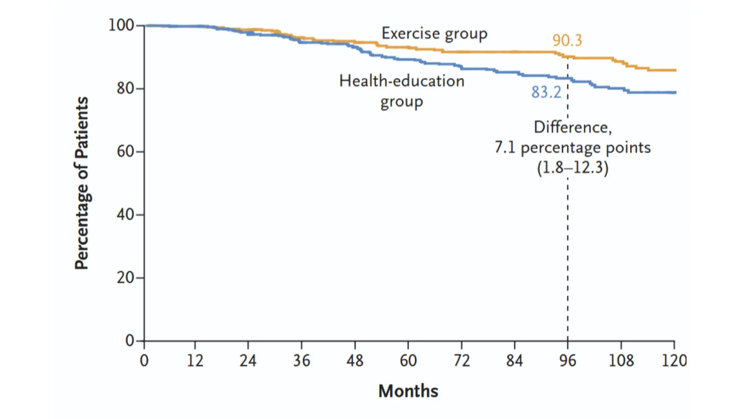 It Turns Out Exercise Doesn’t Just Make You Healthier—It May Also Help Cancer Patients Live Longer